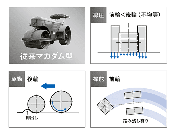 従来マカダム型の特徴