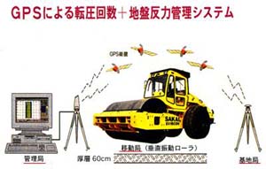 土の締固め品質管理システム