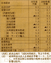 1999・2000年度改定経済見通し