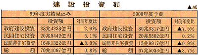 建設投資総額