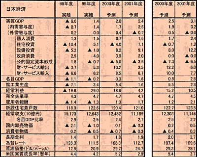 2000-2001年度改定経済見通し