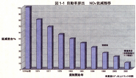 自動車排出NOｘ低減推移