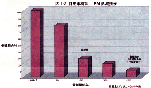 自動車排出PM低減推移