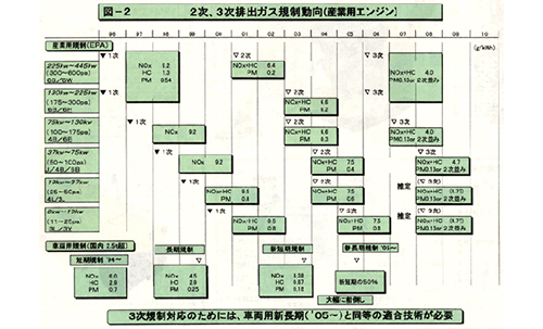 2次、3次排出ｶﾞｽ規制動向