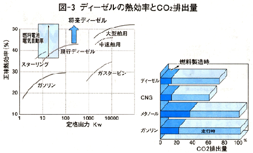 ディーゼルの熱効率とCO2排出量