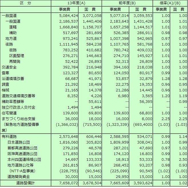 道路局関係予算総括表