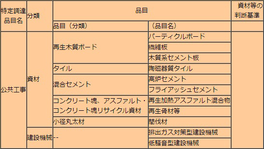 資材、建設機器の品目