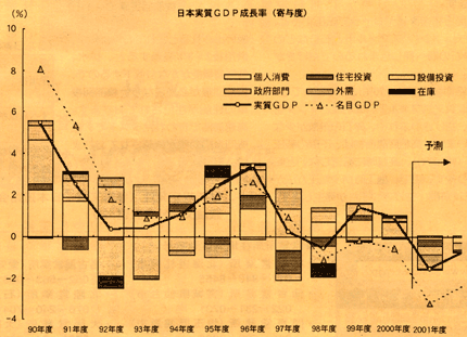 2001・2002年度改訂経済見通し