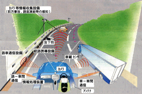 高度道路交通システムの概念図