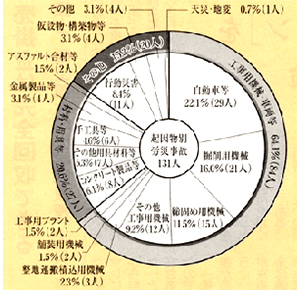 起因物別労災事故構成図