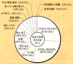 事故の型別労災事故構成図