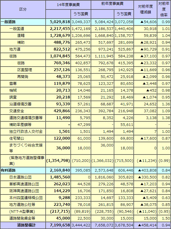 道路局関係予算総括表