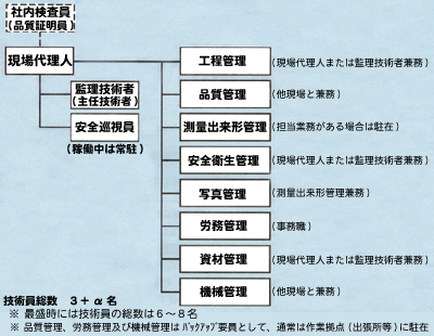 一般的な管理体制の例