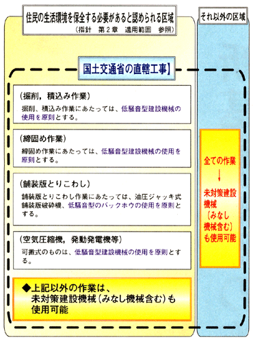 低騒音型建設機械の使用原則化適用範囲（イメージ）