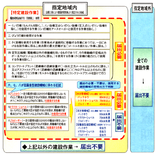 「特定建設作業の実施の届出」適用範囲（イメージ）