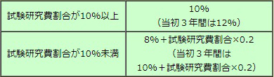 研究開発減税