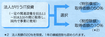 IT投資促進税制の創設