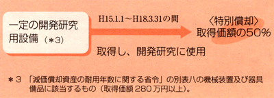 開発研究用設備の特別償却制度の創設