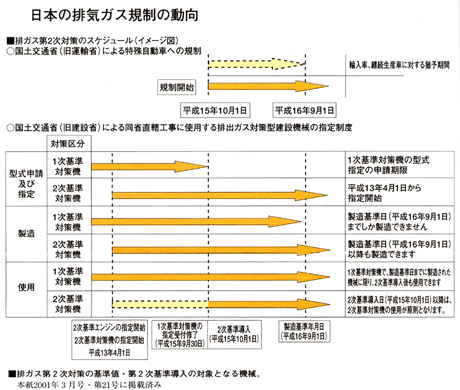 日本の排気ガス規制の動向