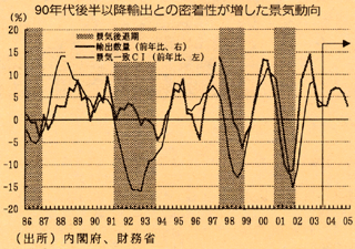 景気動向