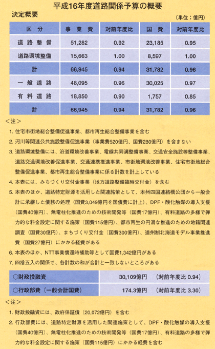 平成16年度道路関係予算の概要