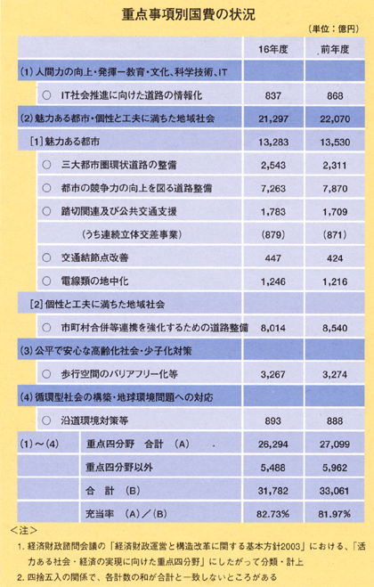 重点事項別国費の状況