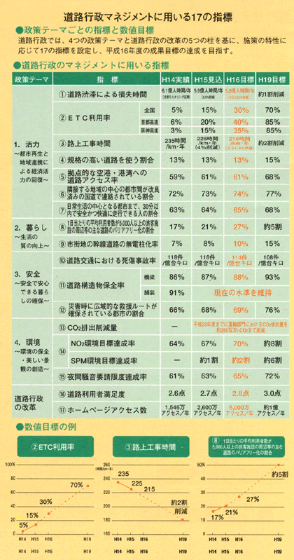 道路行政マネジメントに用いる17の指標