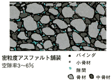 密粒度アスファルト舗装