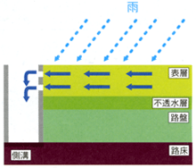 排水性舗装