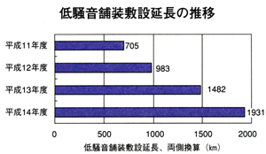 低騒音対策舗装敷設延長の推移