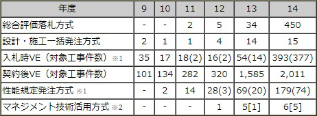 多様な入札契約方式・実施件数の推移