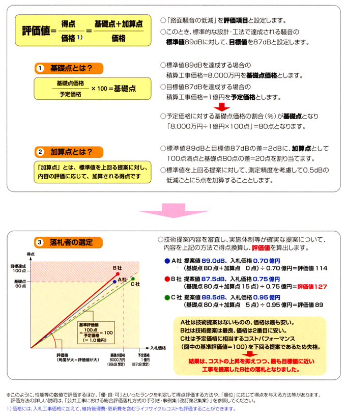 評価値