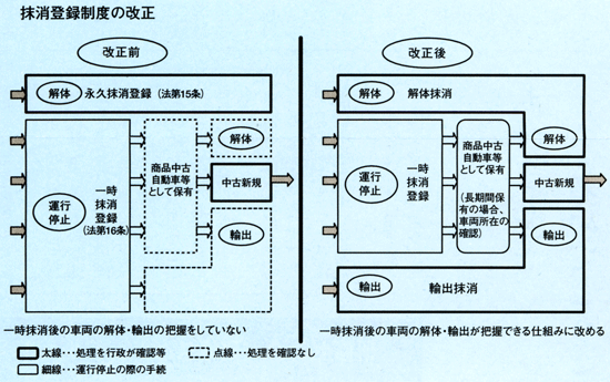 抹消登録制度の改正画像