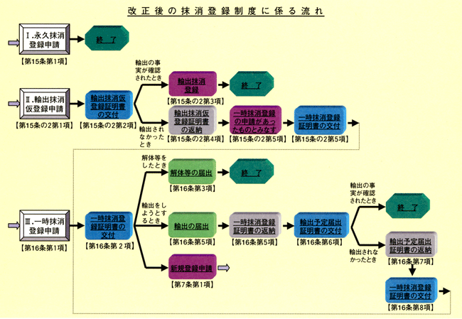 改正後の抹消登録制度に係る流れ画像