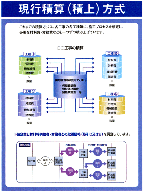 現行積算（積上）方式画像