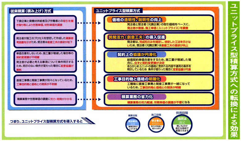 ユニットプライス型積算方式への転換による効果画像