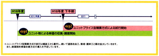 ユニットプライス型積算方式画像