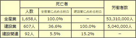 死亡災害の発生状況画像