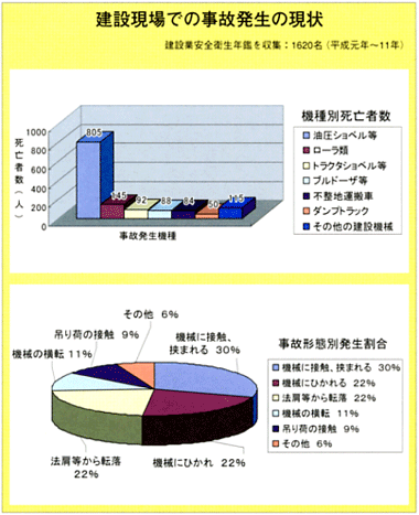 建設現場での事故発生の現状画像