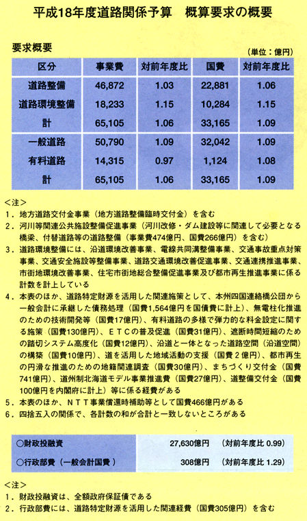 平成18年度道路関係予算の概要画像