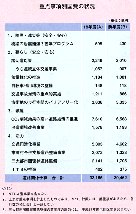 重点事項別国費の状況画像