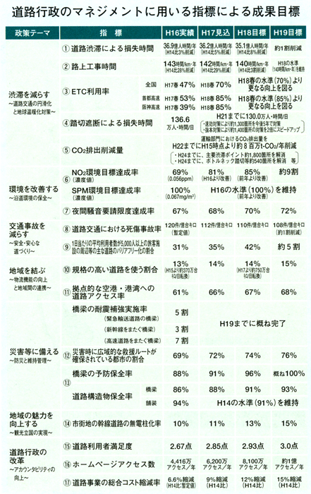 道路行政のマネジメントに用いる指標による成果目標画像