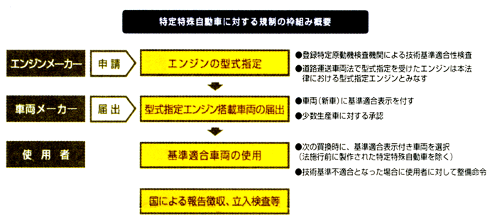 排ガス規制対策型車両の概要画像