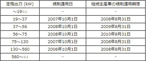 規制開始時期と現行機の生産猶予期限画像