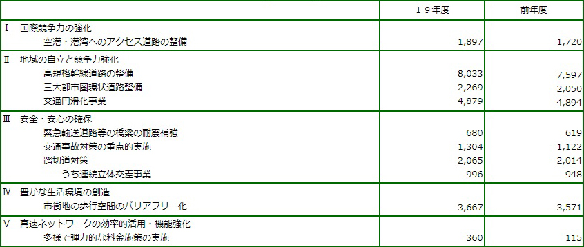 重点事項別国費の状況