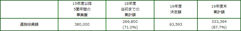 平成15年度以降5箇年間の道路の整備に関する事業の量